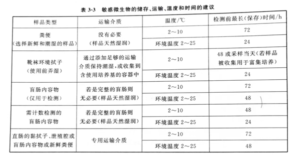 在不同类型的初级产品阶段和环境样品中检测敏感微生物,其采样的具体温度、保存时间