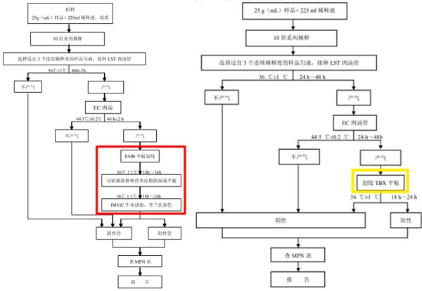 图1 大肠埃希氏菌MPN计数法检验程序（左：2012版  右：征求意见版）