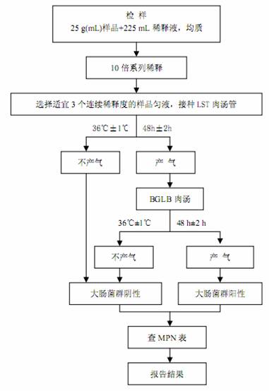 大肠菌群MPN计数的检验程序