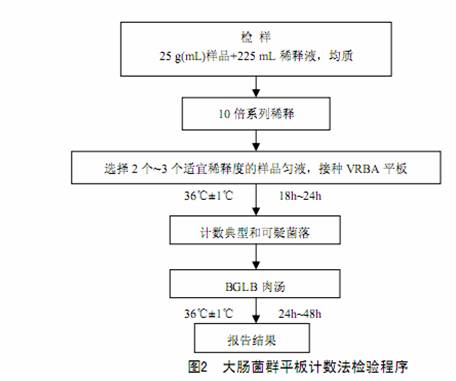 大肠菌群平板计数法的检验程序