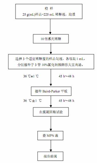 金黄色葡萄球菌MPN计数