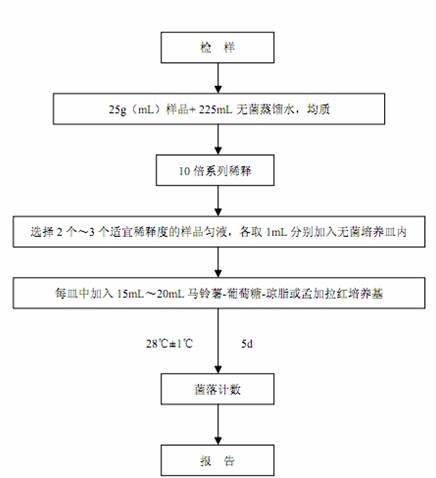 霉菌和酵母计数的检验程序