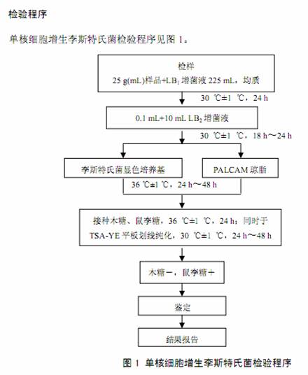 单核细胞增生李斯特氏菌检验