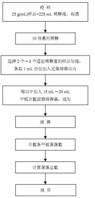 菌落总数的检验程序